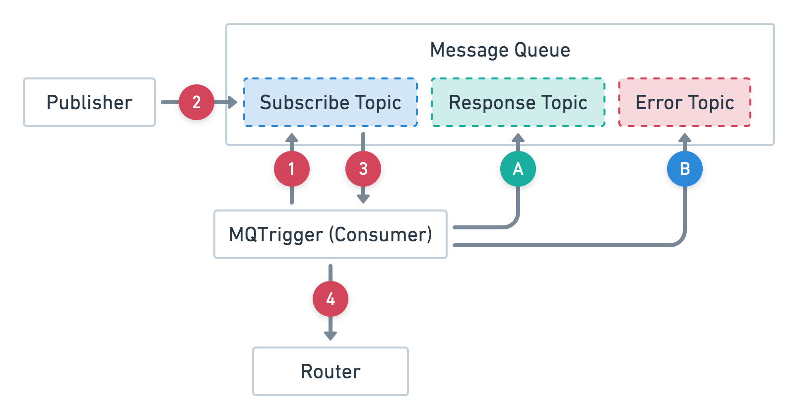 Fig.1 Message Queue Trigger